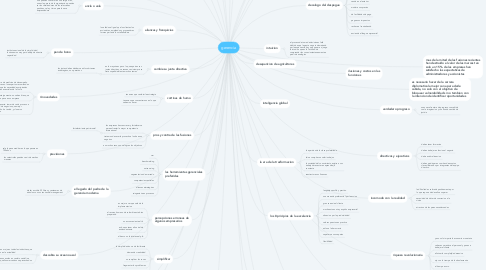 Mind Map: gerencia