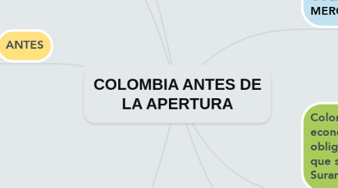 Mind Map: COLOMBIA ANTES DE LA APERTURA