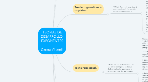 Mind Map: TEORÍAS DE DESARROLLO. EXPONENTES  Danna Villamil.