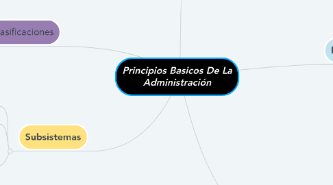 Mind Map: Principios Basicos De La Administración