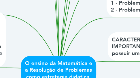 Mind Map: O ensino da Matemática e a Resolução de Problemas como estratégia didática.