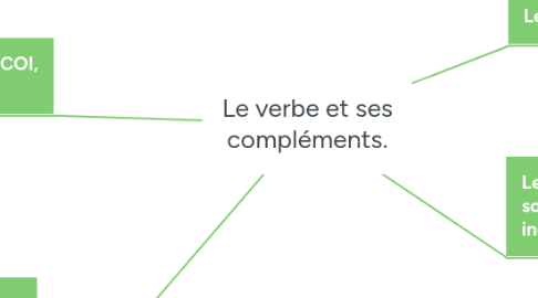 Mind Map: Le verbe et ses compléments.