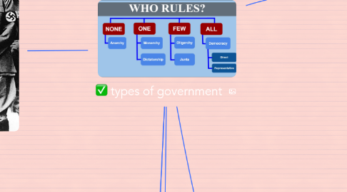 Mind Map: types of government