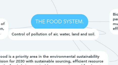 Mind Map: THE FOOD SYSTEM.