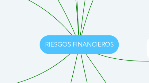 Mind Map: RIESGOS FINANCIEROS
