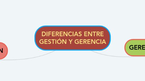 Mind Map: DIFERENCIAS ENTRE GESTIÓN Y GERENCIA