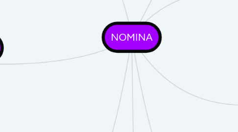 Mind Map: NOMINA