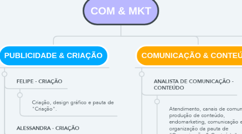 Mind Map: COM & MKT