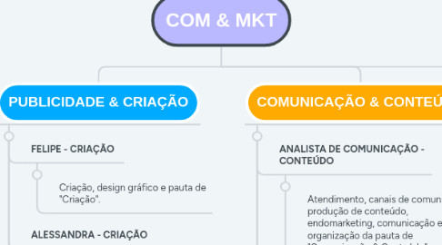 Mind Map: COM & MKT