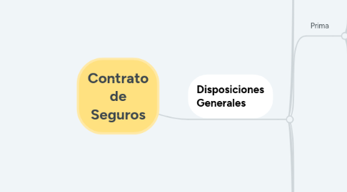 Mind Map: Contrato de Seguros