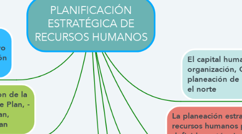 Mind Map: PLANIFICACIÓN ESTRATÉGICA DE RECURSOS HUMANOS