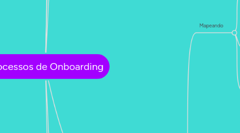 Mind Map: Processos de Onboarding