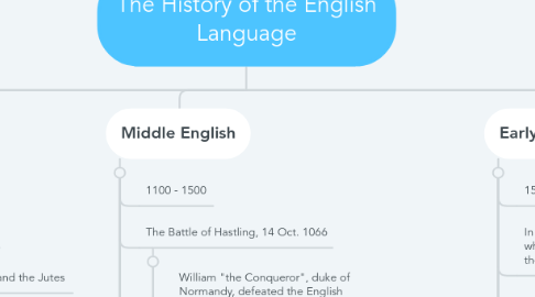 Mind Map: The History of the English Language