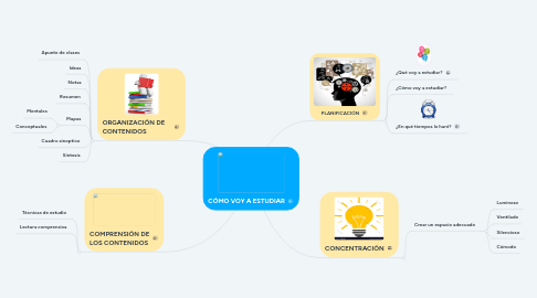 Mind Map: CÓMO VOY A ESTUDIAR