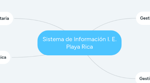 Mind Map: Sistema de Información I. E. Playa Rica