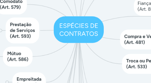 Mind Map: ESPÉCIES DE CONTRATOS