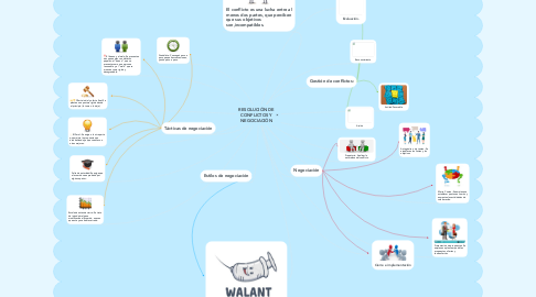 Mind Map: RESOLUCIÓN DE CONFLICTOS Y NEGOCIACIÓN