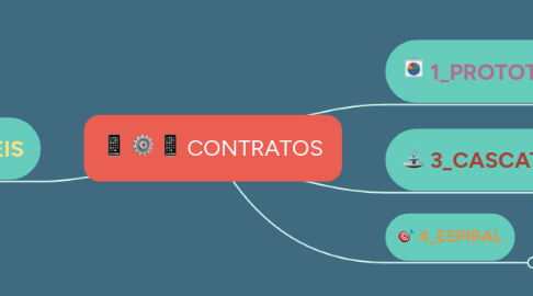 Mind Map: MODELO DE PROCESSOS DE SOFTWARE
