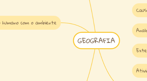 Mind Map: GEOGRAFIA