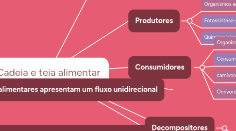 Mind Map: Cadeia e teia alimentar