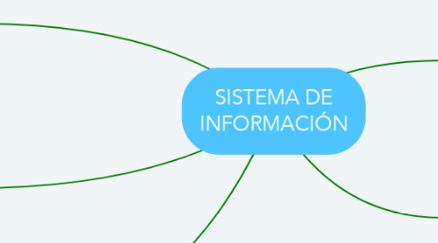 Mind Map: SISTEMA DE INFORMACIÓN
