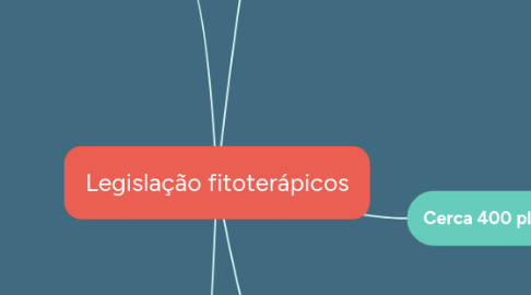 Mind Map: Legislação fitoterápicos