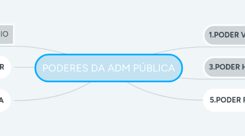 Mind Map: PODERES DA ADM PÚBLICA