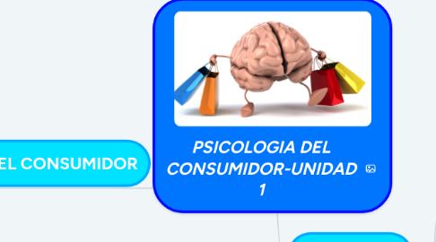 Mind Map: PSICOLOGIA DEL CONSUMIDOR-UNIDAD 1