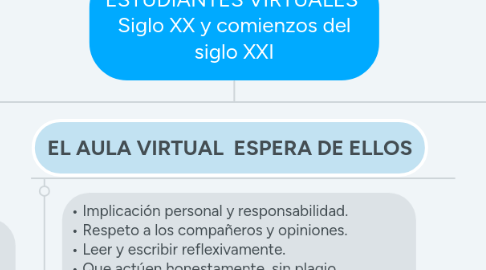 Mind Map: ESTUDIANTES VIRTUALES Siglo XX y comienzos del siglo XXI