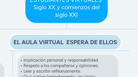 Mind Map: ESTUDIANTES VIRTUALES  Siglo XX y comienzos del siglo XXI