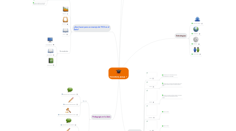 Mind Map: TICS EN EL AULA