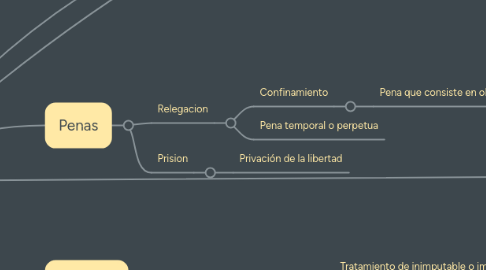 Mind Map: Punibilidad