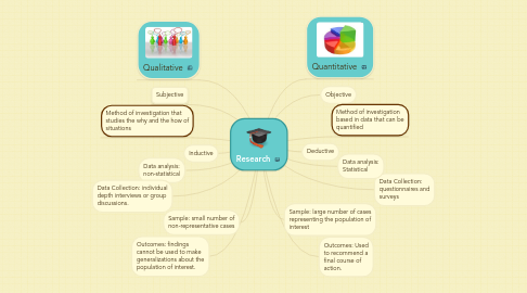Mind Map: Research