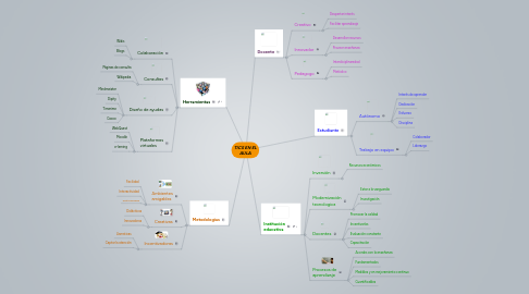 Mind Map: TICS EN EL AULA