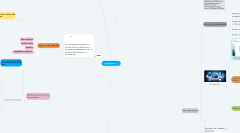 Mind Map: Computadoras