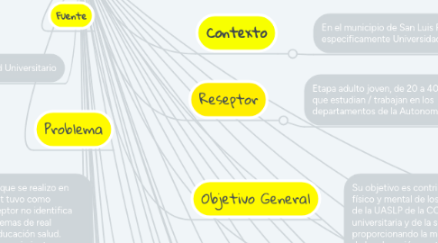 Mind Map: ¿Y si mejor lo hablamos?