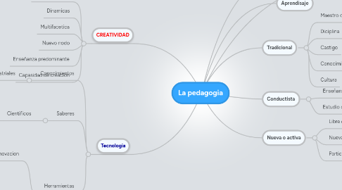 Mind Map: La pedagogia