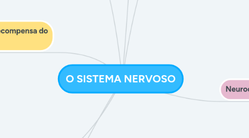 Mind Map: O SISTEMA NERVOSO