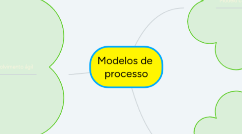Mind Map: Modelos de processo