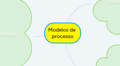 Mind Map: Modelos de  processo