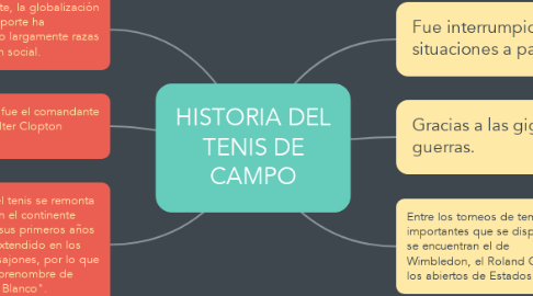 Mind Map: HISTORIA DEL TENIS DE CAMPO