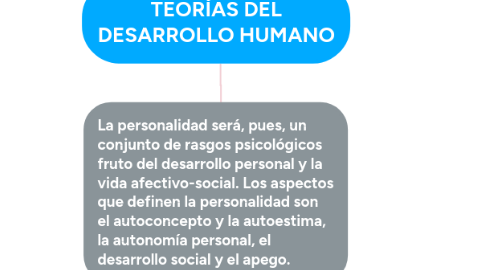 Mind Map: TEORÍAS DEL DESARROLLO HUMANO