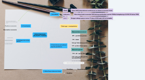Mind Map: PERKEMBANGAN EKONOMI SYARIAH