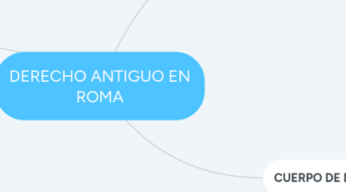 Mind Map: DERECHO ANTIGUO EN ROMA