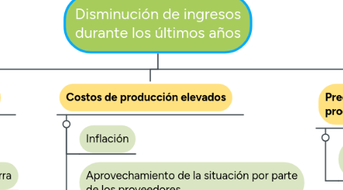 Mind Map: Disminución de ingresos durante los últimos años