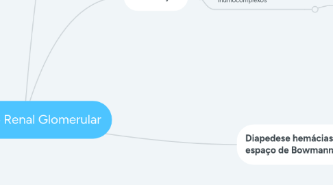 Mind Map: Agressão Renal Glomerular