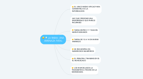 Mind Map: LA RABIA: UNA AMENAZA FATAL