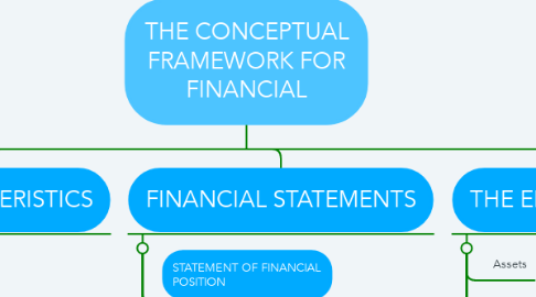 Mind Map: THE CONCEPTUAL FRAMEWORK FOR FINANCIAL