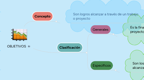 Mind Map: OBJETIVOS