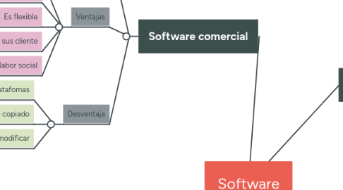 Mind Map: Software